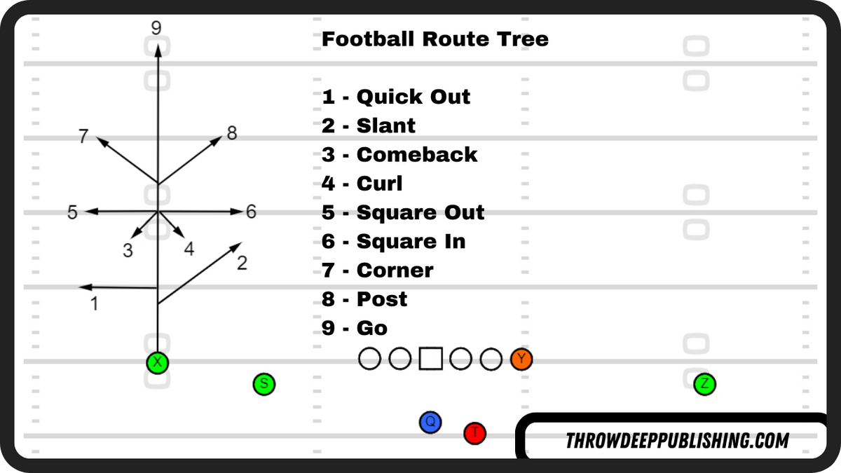 The Complete Guide to Football Routes (HUGE List) – Throw Deep Publishing