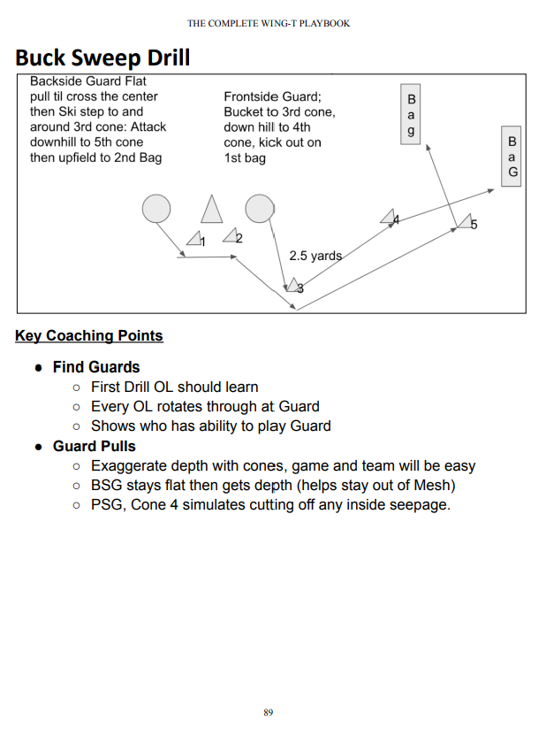 Das komplette Wing-T-Playbook