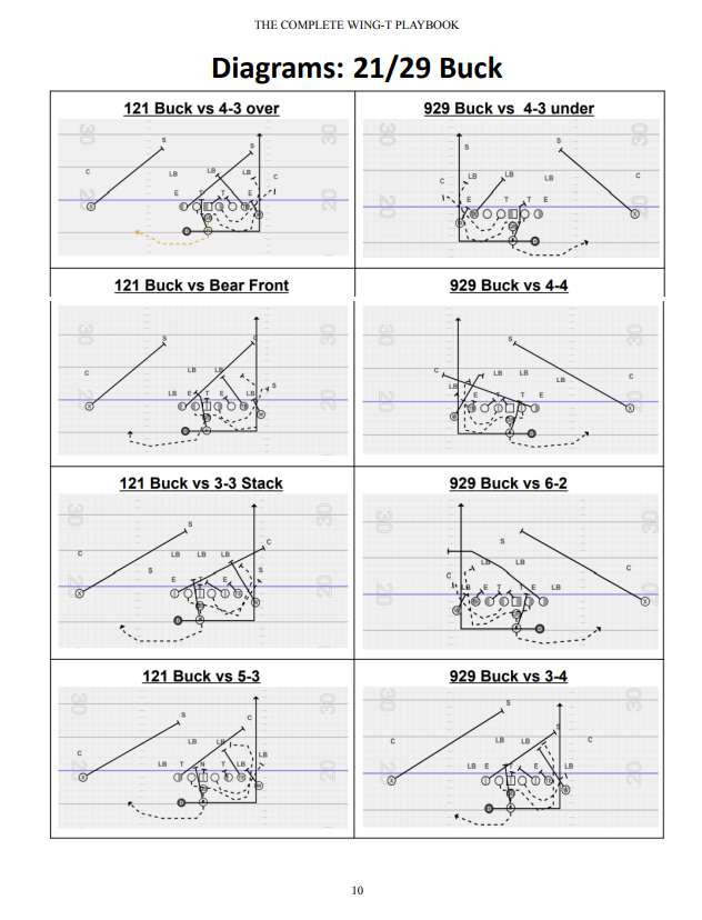 Das komplette Wing-T-Playbook